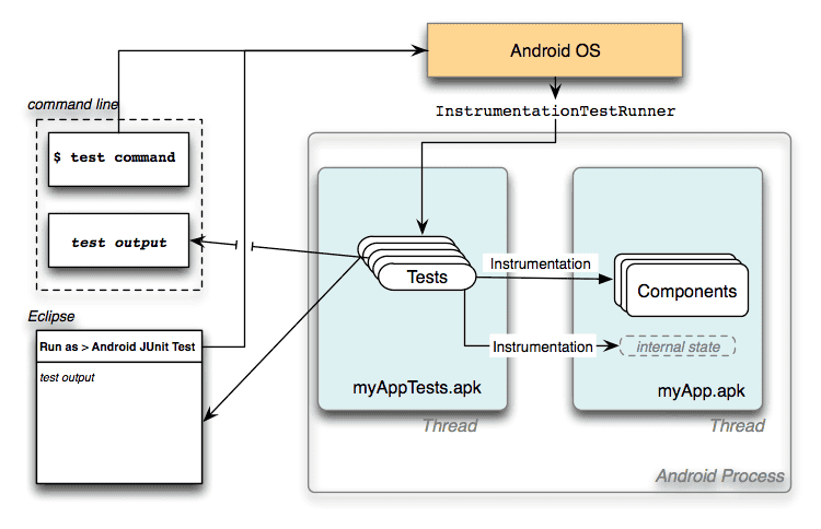 android instrumentation test android 14 app development bootcamp 2023 build a portfolio