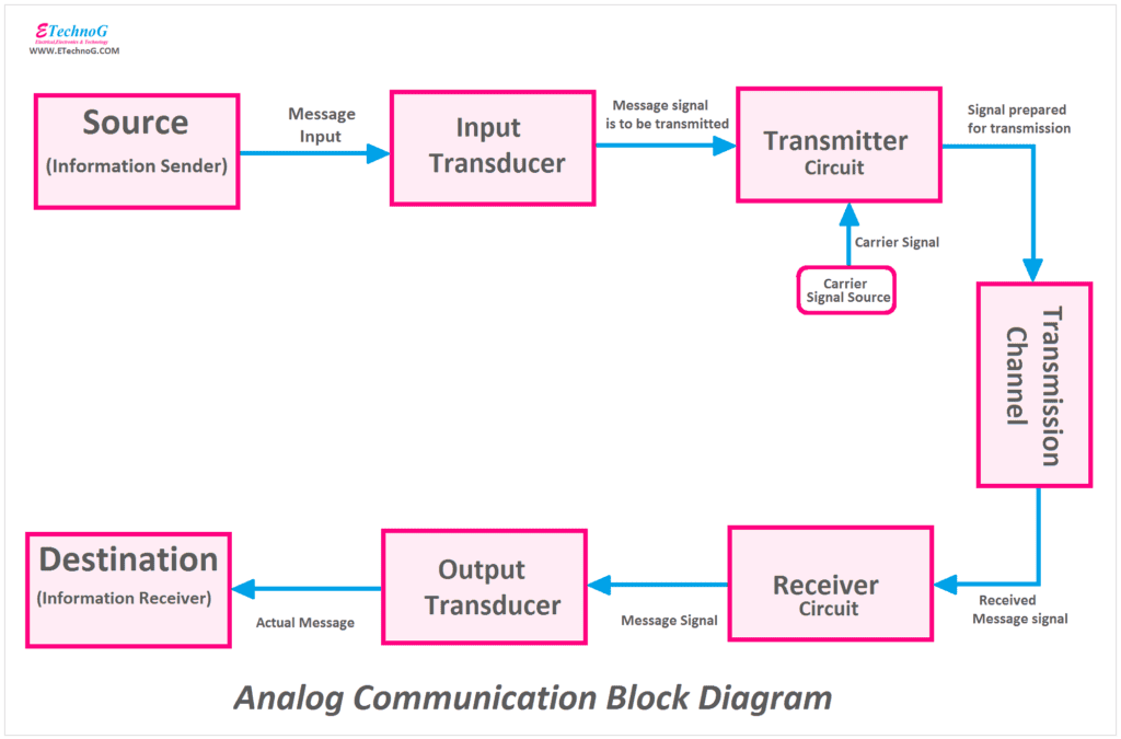 how to wire analog instrumentation analog communication