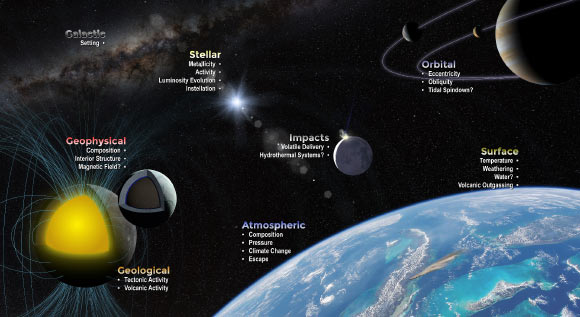 Uninhabitable Venus Gives Classes about Capacity for Extraterrestrial Existence