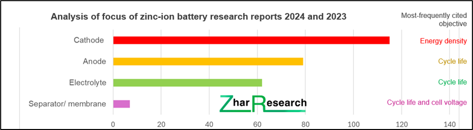 From Zinc-based mostly totally Redow Float Batteries to Supercapacitors, Discover the Applied sciences & Markets 2022-2024