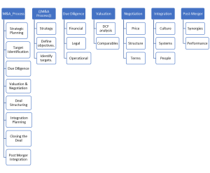 Mind map for Executing Mergers and Acquisitions
