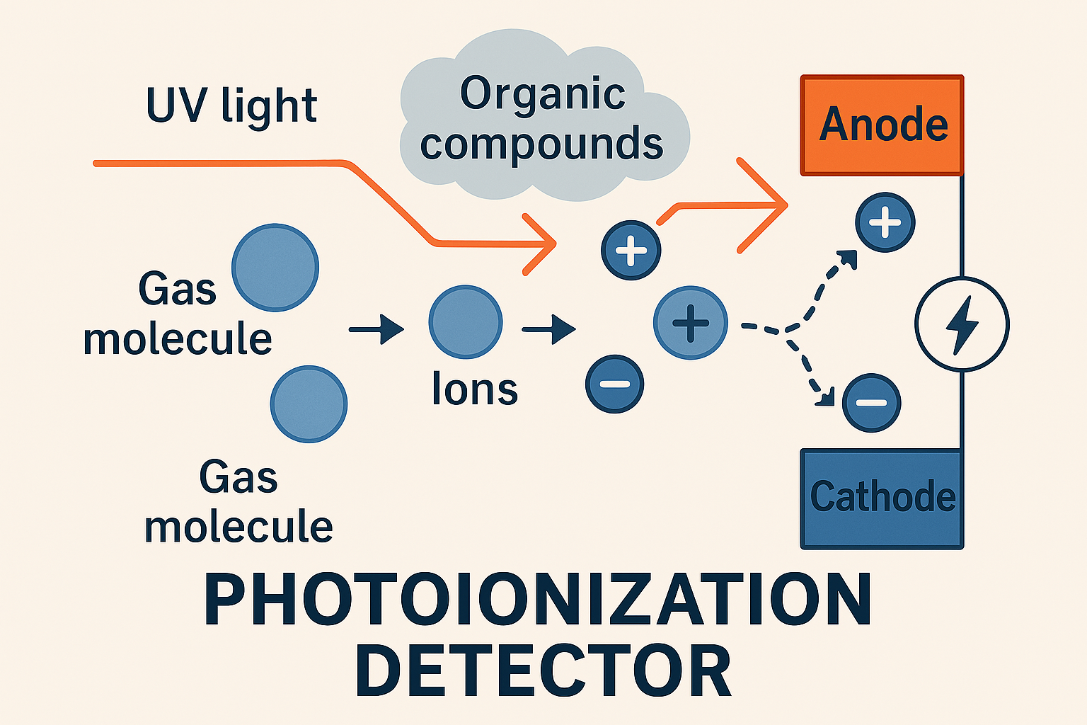 Photoionization Detectors (PIDs)