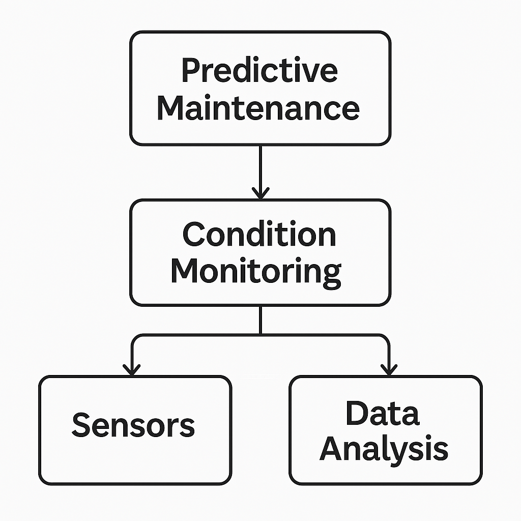 Predictive Maintenance