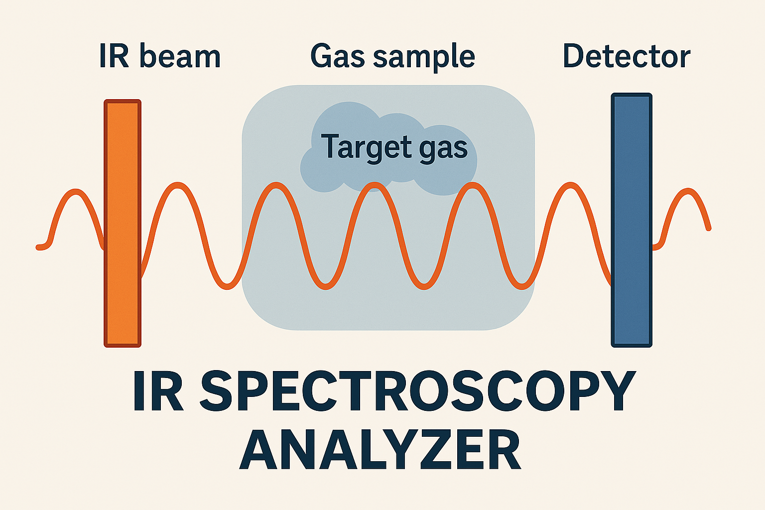 Spectroscopy Analyzers