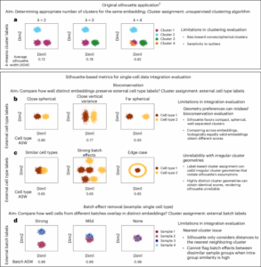 Shortcomings of silhouette in single-cell integration benchmarking