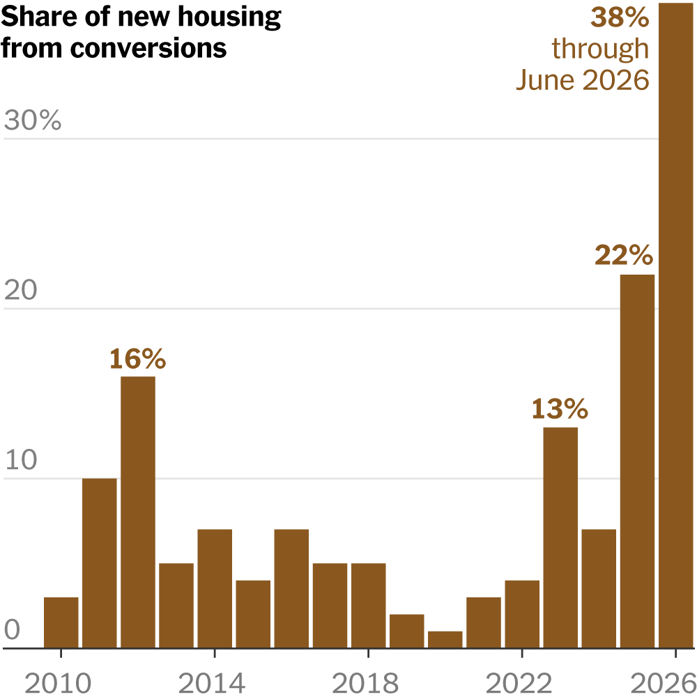 New York’s Office-to-Residential Conversions: A Strategic Response to the Housing Crisis
