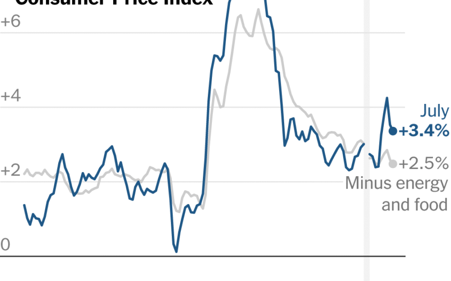 July Inflation Shows Slight Relief Amid Persistent Price Pressures
