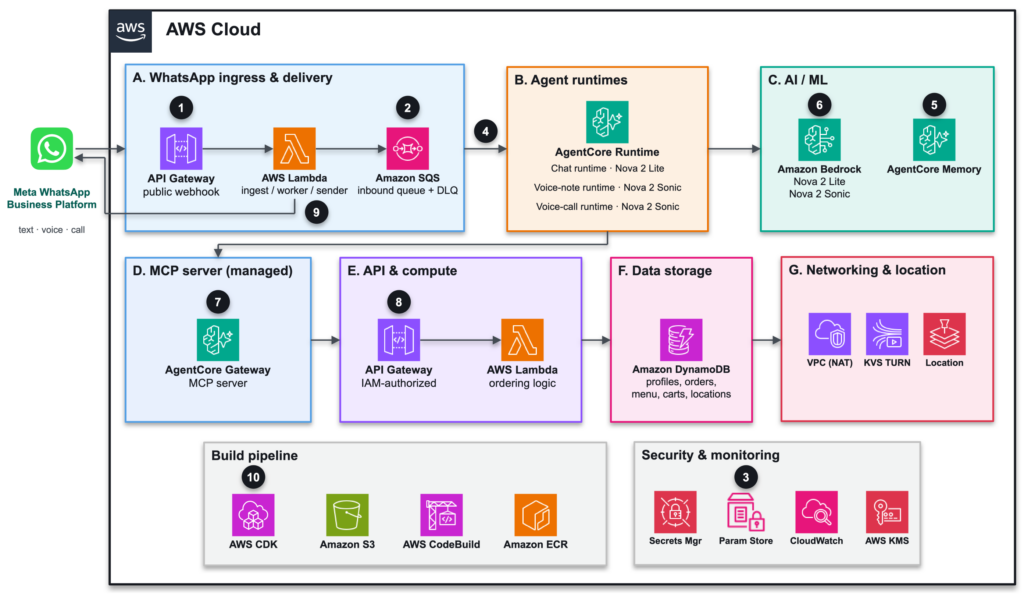 Revolutionizing Quick-Service Ordering: Deploying a Multimodal WhatsApp Assistant with Amazon Bedrock AgentCore