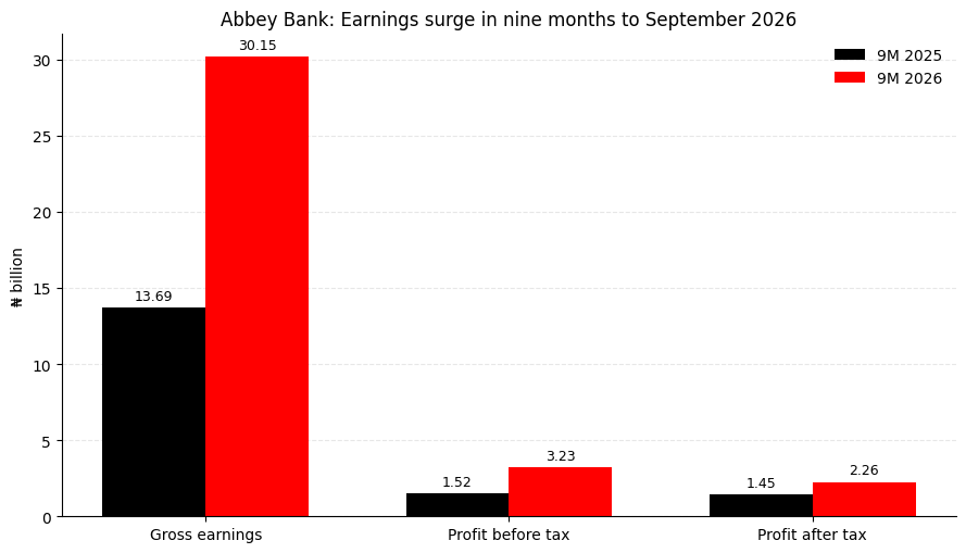 Abbey Bank’s 56% Profit Surge Signals Strategic Shift to Commercial Banking in Nigeria